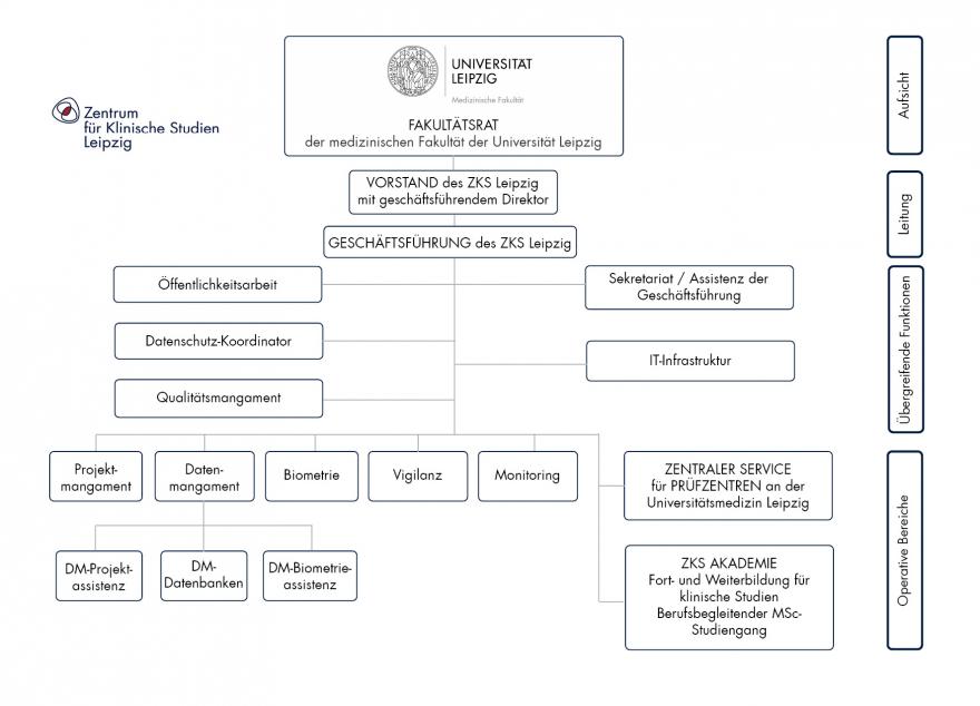 Organigramm des ZKS Leipzig
